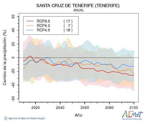Santa Cruz de Tenerife (Tenerife). Precipitation: Annual. Cambio de la precipitacin