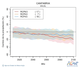 Cantabria. Precipitation: Annual. Cambio de la precipitacin