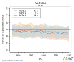 Palencia. Precipitation: Annual. Cambio de la precipitacin