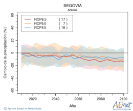 Segovia. Precipitation: Annual. Cambio de la precipitacin