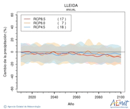 Lleida. Precipitation: Annual. Cambio de la precipitacin