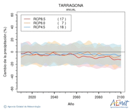 Tarragona. Precipitation: Annual. Cambio de la precipitacin