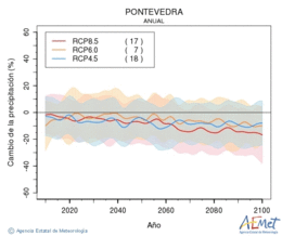 Pontevedra. Precipitation: Annual. Cambio de la precipitacin