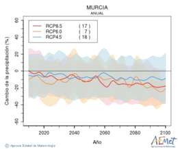Murcia. Precipitation: Annual. Cambio de la precipitacin