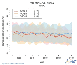 Valncia/Valencia. Precipitation: Annual. Cambio de la precipitacin