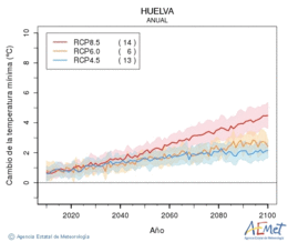 Huelva. Minimum temperature: Annual. Cambio de la temperatura mnima