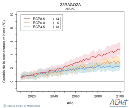 Zaragoza. Minimum temperature: Annual. Cambio de la temperatura mnima