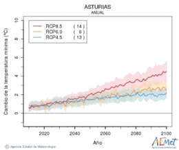 Asturias. Minimum temperature: Annual. Cambio de la temperatura mnima
