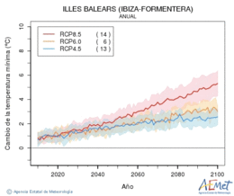 Illes Balears (Ibiza-Formentera). Minimum temperature: Annual. Cambio de la temperatura mnima