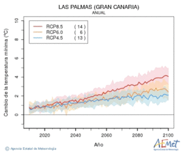 Las Palmas (Gran Canaria). Minimum temperature: Annual. Cambio de la temperatura mnima