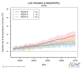 Las Palmas (Lanzarote). Minimum temperature: Annual. Cambio de la temperatura mnima