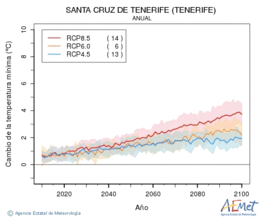 Santa Cruz de Tenerife (Tenerife). Minimum temperature: Annual. Cambio de la temperatura mnima