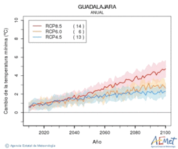 Guadalajara. Minimum temperature: Annual. Cambio de la temperatura mnima