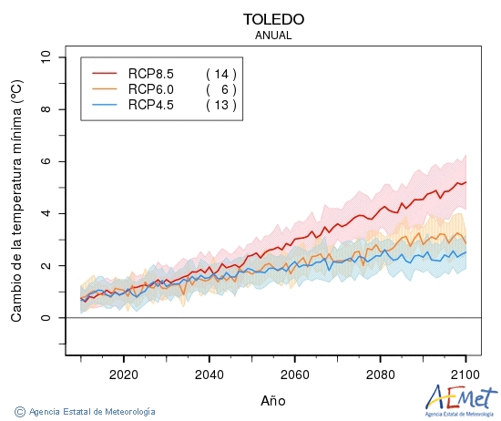 Toledo. Minimum temperature: Annual. Cambio de la temperatura mnima