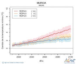 Murcia. Minimum temperature: Annual. Cambio de la temperatura mnima