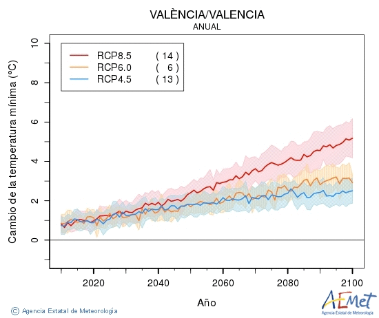 Valncia/Valencia. Minimum temperature: Annual. Cambio de la temperatura mnima