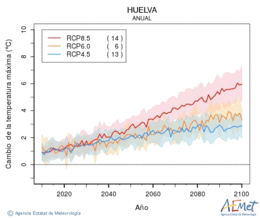 Huelva. Maximum temperature: Annual. Cambio de la temperatura mxima