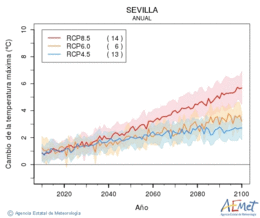 Sevilla. Maximum temperature: Annual. Cambio de la temperatura mxima