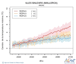 Illes Balears (Mallorca). Temperatura mxima: Anual. Cambio de la temperatura mxima
