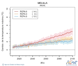 Melilla. Maximum temperature: Annual. Cambio de la temperatura mxima