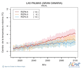Las Palmas (Gran Canaria). Maximum temperature: Annual. Cambio de la temperatura mxima