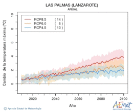 Las Palmas (Lanzarote). Maximum temperature: Annual. Cambio de la temperatura mxima