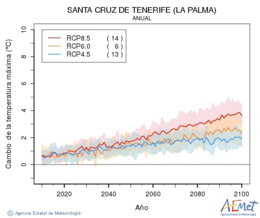 Santa Cruz de Tenerife (La Palma). Temperatura mxima: Anual. Cambio de la temperatura mxima