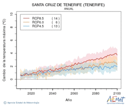 Santa Cruz de Tenerife (Tenerife). Temprature maximale: Annuel. Cambio de la temperatura mxima