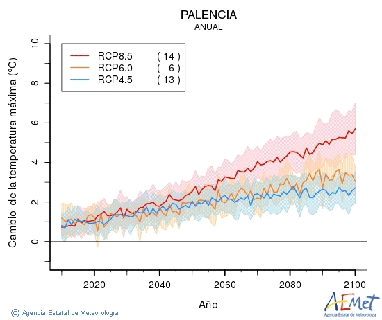 Palencia. Maximum temperature: Annual. Cambio de la temperatura mxima
