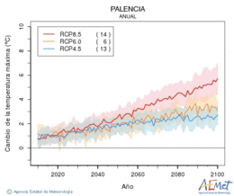 Palencia. Temperatura mxima: Anual. Canvi de la temperatura mxima