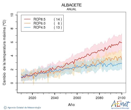 Albacete. Maximum temperature: Annual. Cambio de la temperatura mxima