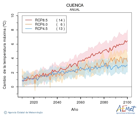Cuenca. Maximum temperature: Annual. Cambio de la temperatura mxima
