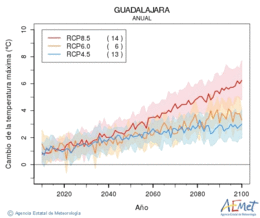 Guadalajara. Maximum temperature: Annual. Cambio de la temperatura mxima