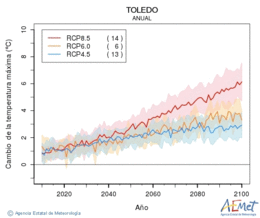 Toledo. Temperatura mxima: Anual. Cambio de la temperatura mxima