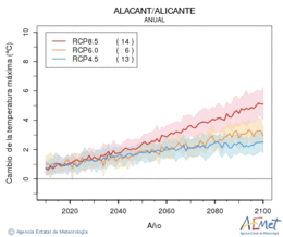 Alacant/Alicante. Temprature maximale: Annuel. Cambio de la temperatura mxima