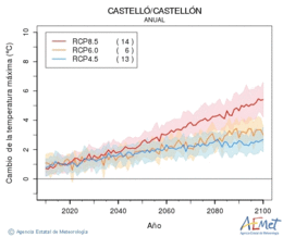 Castell/Castelln. Temperatura mxima: Anual. Canvi de la temperatura mxima