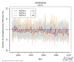 Granada. Precipitation: Annual. Cambio en precipitaciones intensas