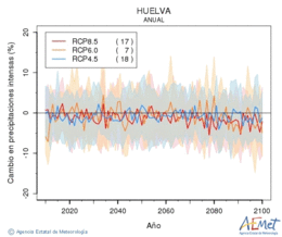Huelva. Precipitation: Annual. Cambio en precipitaciones intensas