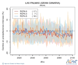 Las Palmas (Gran Canaria). Precipitation: Annual. Cambio en precipitaciones intensas