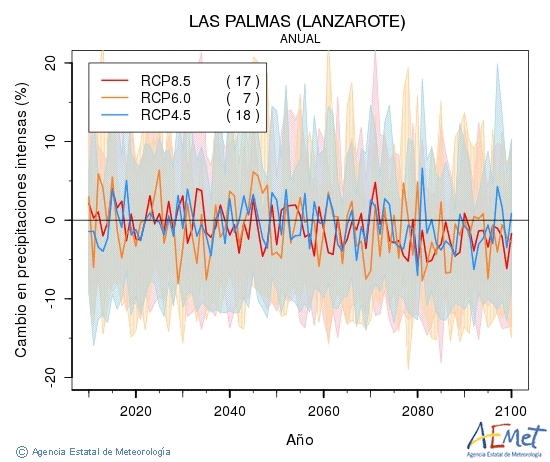Las Palmas (Lanzarote). Precipitation: Annual. Cambio en precipitaciones intensas