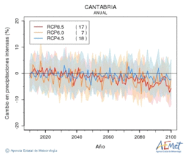 Cantabria. Precipitation: Annual. Cambio en precipitaciones intensas