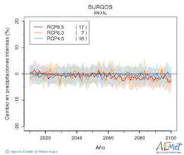 Burgos. Precipitation: Annual. Cambio en precipitaciones intensas