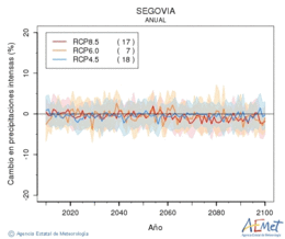 Segovia. Precipitation: Annual. Cambio en precipitaciones intensas
