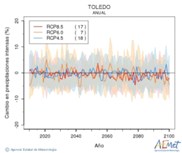 Toledo. Precipitation: Annual. Cambio en precipitaciones intensas