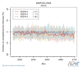 Barcelona. Precipitation: Annual. Cambio en precipitaciones intensas