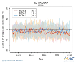 Tarragona. Precipitation: Annual. Cambio en precipitaciones intensas