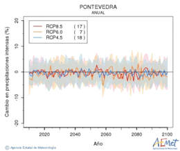 Pontevedra. Precipitation: Annual. Cambio en precipitaciones intensas