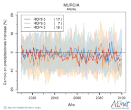 Murcia. Precipitation: Annual. Cambio en precipitaciones intensas