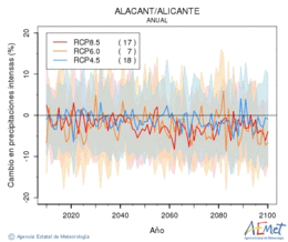 Alacant/Alicante. Precipitation: Annual. Cambio en precipitaciones intensas