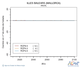Illes Balears (Mallorca). Minimum temperature: Annual. Cambio nmero de das de heladas